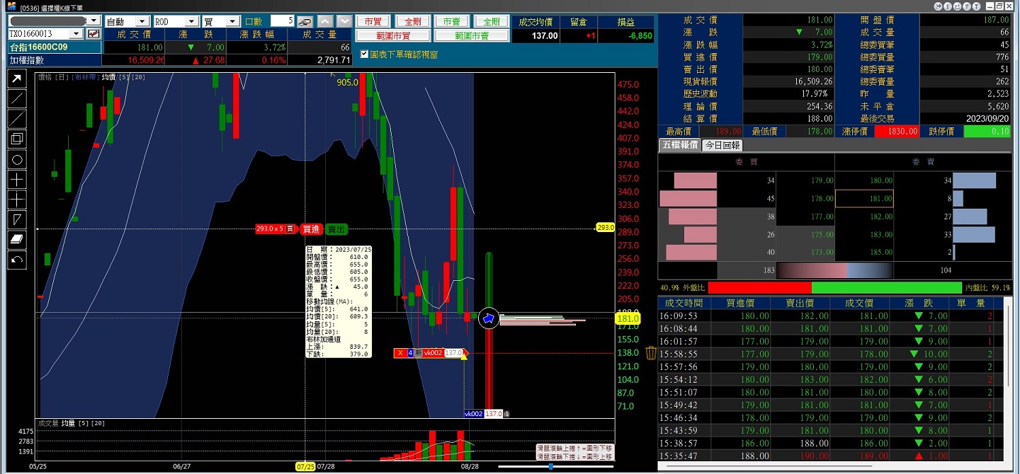 選擇權K線圖全圖